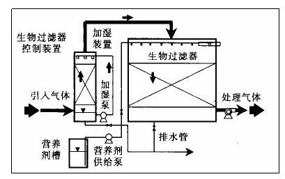 泵站臭氣生物法處理方案工藝設計流程圖